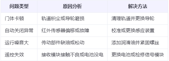 酒泉兰州厂房酒泉工业门常见问题与应对方案表 酒泉兰州厂房酒泉工业门常见问题与应对方案表