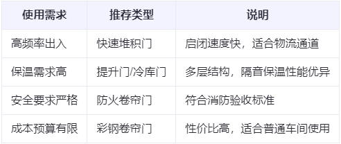酒泉兰州厂房酒泉工业门选购建议 酒泉兰州厂房酒泉工业门选购建议
