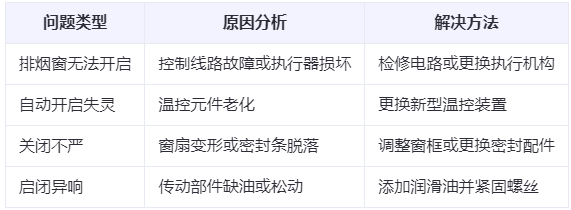 酒泉兰州酒泉排烟窗常见问题与应对措施分析表